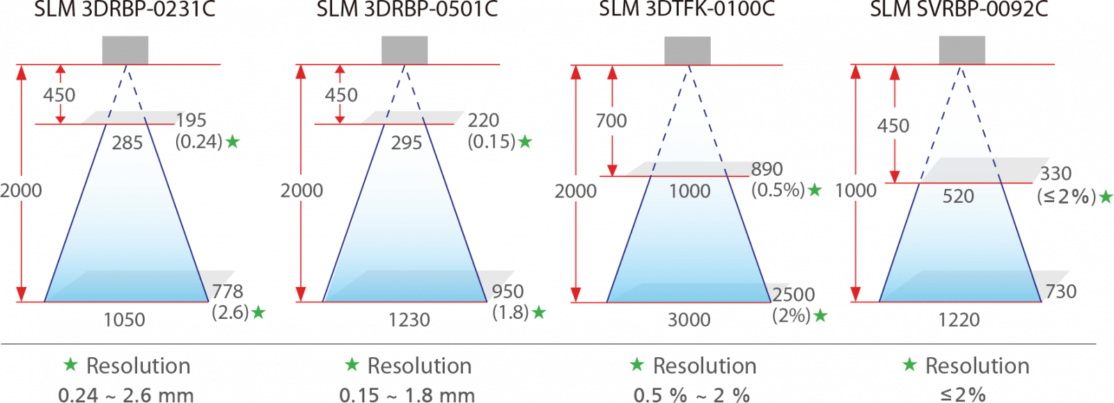 3D Scanner Field of View (FOV) infographic showing 3D scanner Field of View for SLM 3DRBP-0231C, SLM 3DRBP-0501C, SLM 3DTFK-0100C, and SLM SVRBP-0092C